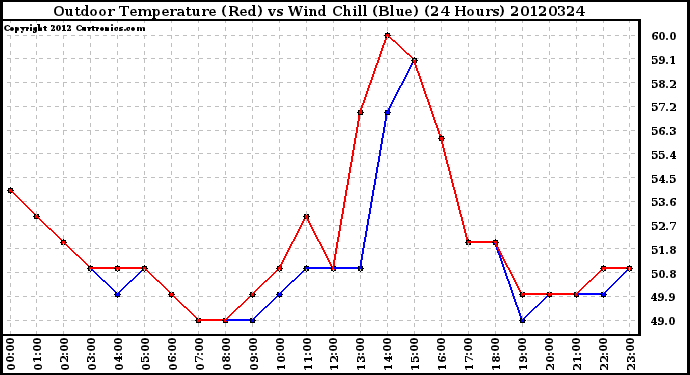 Milwaukee Weather Outdoor Temperature (Red)<br>vs Wind Chill (Blue)<br>(24 Hours)