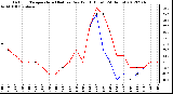 Milwaukee Weather Outdoor Temperature (Red)<br>vs Dew Point (Blue)<br>(24 Hours)