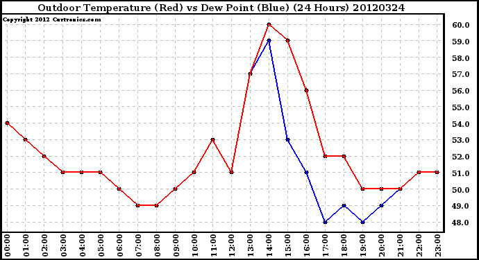 Milwaukee Weather Outdoor Temperature (Red)<br>vs Dew Point (Blue)<br>(24 Hours)