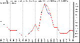 Milwaukee Weather Outdoor Temperature (Red)<br>vs Heat Index (Blue)<br>(24 Hours)