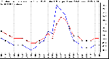 Milwaukee Weather Outdoor Temperature (Red)<br>vs THSW Index (Blue)<br>per Hour<br>(24 Hours)