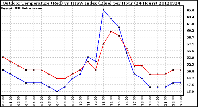 Milwaukee Weather Outdoor Temperature (Red)<br>vs THSW Index (Blue)<br>per Hour<br>(24 Hours)