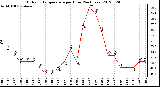 Milwaukee Weather Outdoor Temperature<br>per Hour<br>(24 Hours)