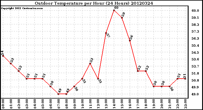 Milwaukee Weather Outdoor Temperature<br>per Hour<br>(24 Hours)