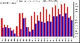 Milwaukee Weather Outdoor Temperature<br>Daily High/Low