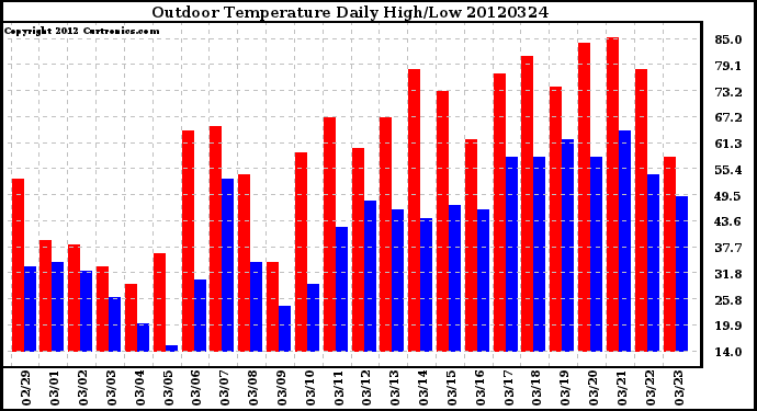 Milwaukee Weather Outdoor Temperature<br>Daily High/Low