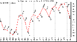 Milwaukee Weather Outdoor Temperature<br>Daily High