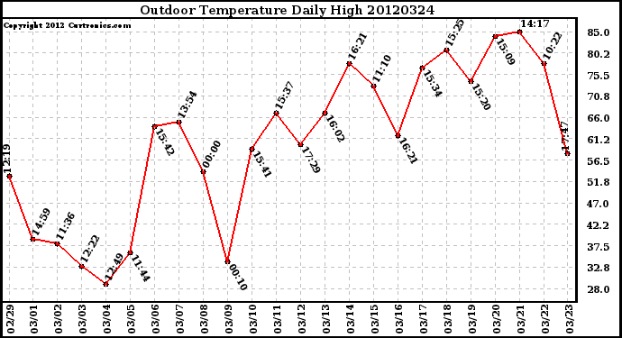 Milwaukee Weather Outdoor Temperature<br>Daily High