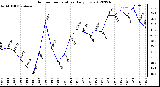 Milwaukee Weather Outdoor Temperature<br>Daily Low