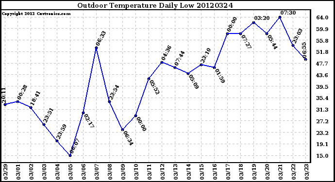 Milwaukee Weather Outdoor Temperature<br>Daily Low