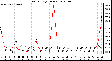 Milwaukee Weather Rain<br>By Day<br>(Inches)