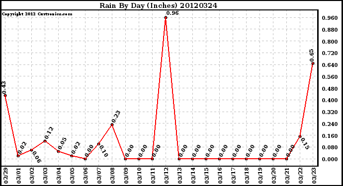 Milwaukee Weather Rain<br>By Day<br>(Inches)