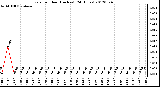 Milwaukee Weather Rain<br>per Hour<br>(Inches)<br>(24 Hours)