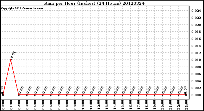 Milwaukee Weather Rain<br>per Hour<br>(Inches)<br>(24 Hours)