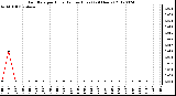 Milwaukee Weather Rain Rate<br>per Hour<br>(Inches/Hour)<br>(24 Hours)