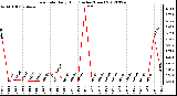 Milwaukee Weather Rain Rate<br>Daily High<br>(Inches/Hour)