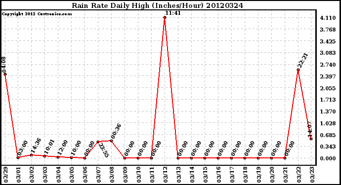 Milwaukee Weather Rain Rate<br>Daily High<br>(Inches/Hour)