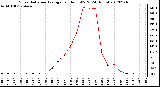 Milwaukee Weather Solar Radiation Average<br>per Hour W/m2<br>(24 Hours)