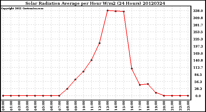 Milwaukee Weather Solar Radiation Average<br>per Hour W/m2<br>(24 Hours)