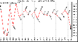 Milwaukee Weather Solar Radiation<br>Daily High W/m2