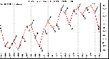 Milwaukee Weather THSW Index<br>Daily High (F)