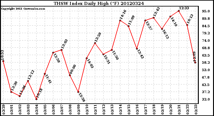 Milwaukee Weather THSW Index<br>Daily High (F)