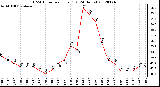 Milwaukee Weather THSW Index<br>per Hour (F)<br>(24 Hours)