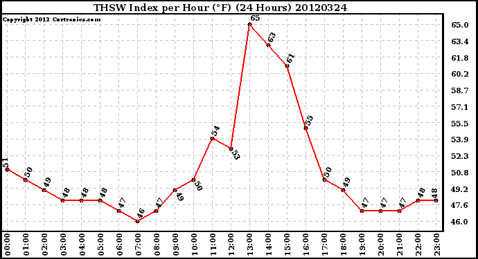 Milwaukee Weather THSW Index<br>per Hour (F)<br>(24 Hours)