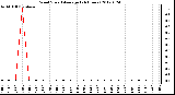 Milwaukee Weather Wind Speed<br>Average<br>(24 Hours)