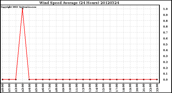 Milwaukee Weather Wind Speed<br>Average<br>(24 Hours)