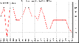 Milwaukee Weather Wind Direction<br>(By Day)