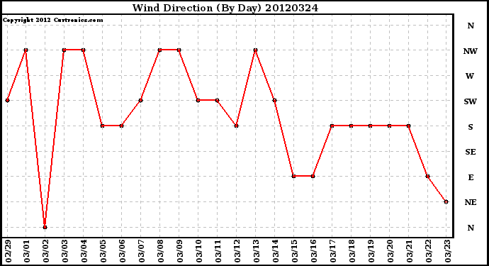 Milwaukee Weather Wind Direction<br>(By Day)