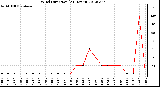 Milwaukee Weather Wind Direction<br>(24 Hours)