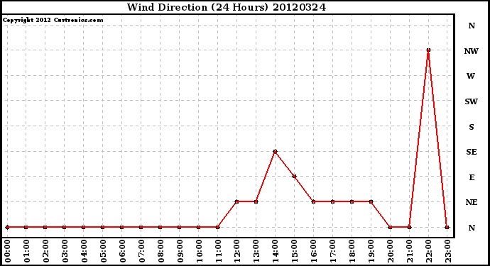 Milwaukee Weather Wind Direction<br>(24 Hours)