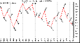 Milwaukee Weather Wind Speed<br>Daily High