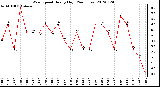 Milwaukee Weather Wind Speed<br>Hourly High<br>(24 Hours)