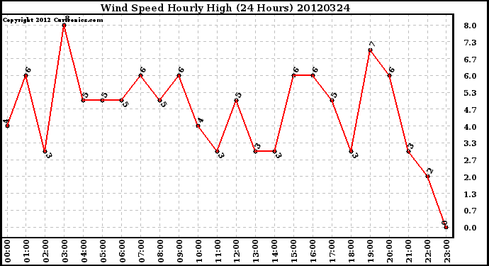 Milwaukee Weather Wind Speed<br>Hourly High<br>(24 Hours)