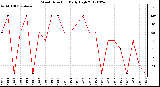 Milwaukee Weather Wind Direction<br>Daily High