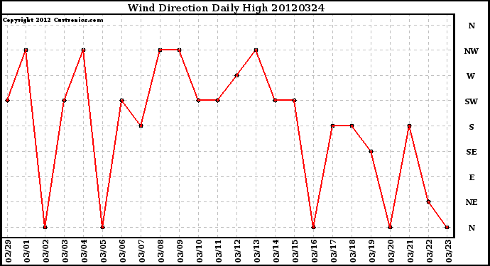 Milwaukee Weather Wind Direction<br>Daily High