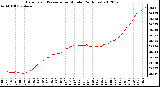 Milwaukee Weather Barometric Pressure<br>per Minute<br>(24 Hours)