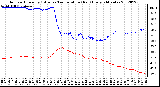 Milwaukee Weather Outdoor Humidity (Blue)<br>vs Temperature (Red)<br>Every 5 Minutes