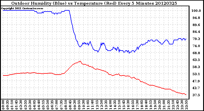 Milwaukee Weather Outdoor Humidity (Blue)<br>vs Temperature (Red)<br>Every 5 Minutes