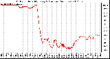 Milwaukee Weather Outdoor Humidity<br>Every 5 Minutes<br>(24 Hours)