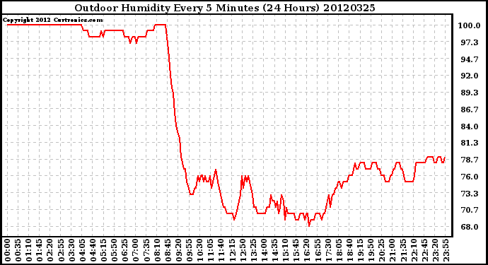 Milwaukee Weather Outdoor Humidity<br>Every 5 Minutes<br>(24 Hours)