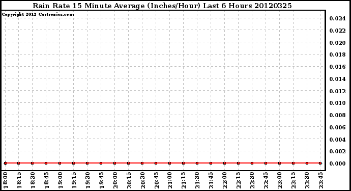 Milwaukee Weather Rain Rate<br>15 Minute Average<br>(Inches/Hour)<br>Last 6 Hours