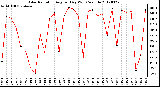 Milwaukee Weather Solar Radiation<br>Avg per Day W/m2/minute