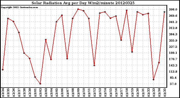 Milwaukee Weather Solar Radiation<br>Avg per Day W/m2/minute