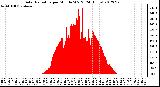 Milwaukee Weather Solar Radiation<br>per Minute W/m2<br>(24 Hours)