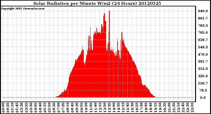 Milwaukee Weather Solar Radiation<br>per Minute W/m2<br>(24 Hours)