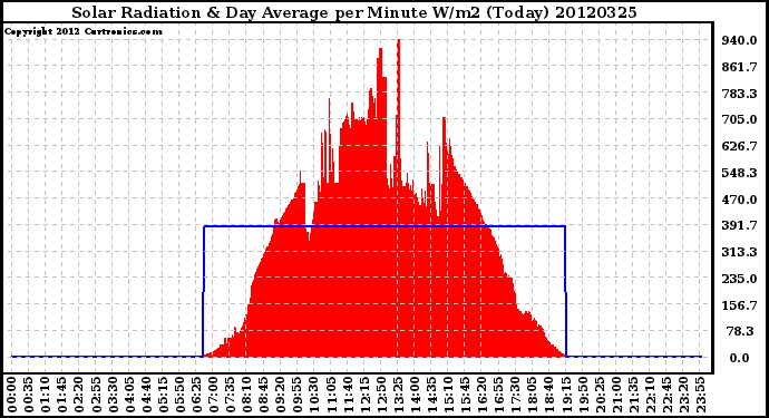 Milwaukee Weather Solar Radiation<br>& Day Average<br>per Minute W/m2<br>(Today)